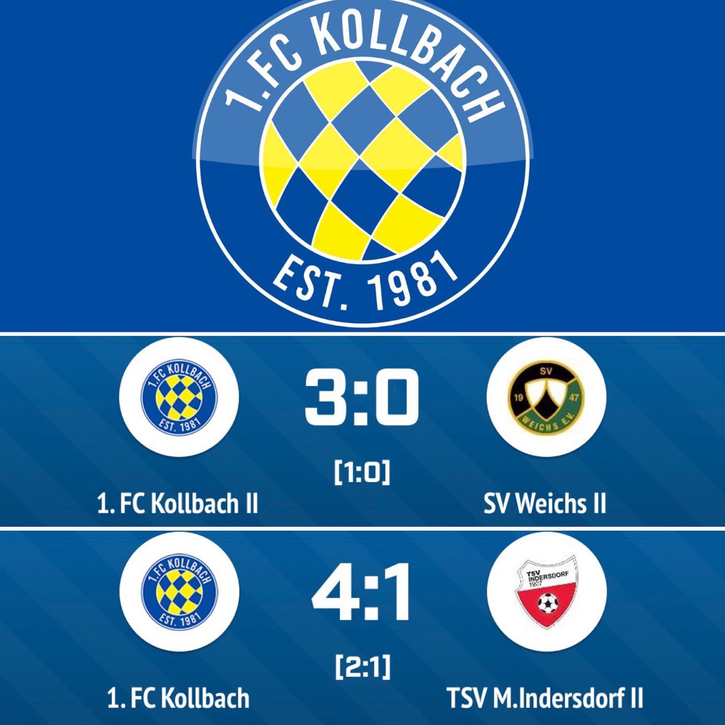 ### Erster Spieltag ###

Der Saisonstart unserer beider Mannschaften ist gelungen! Beide Teams konnten ihre Auftaktspiele jeweils klar für sich entscheiden. In den Derbys konnten die zweiten Mannschaften aus @svweichs und @tsv_indersdorf bezwungen werden. Darauf lässt sich nächstes Wochenende aufbauen!

________________________
#ForzaFCKollbach 💙💛💙💛💙💛
#Aufgehts #Forza1FCK #1FCKollbach #FCK #1FCK #Kollbach #BlauGelb #FCKollbach #Koiboch #1981 #DesishoidaPlatzal #AKlasse #CKlasse #bfv